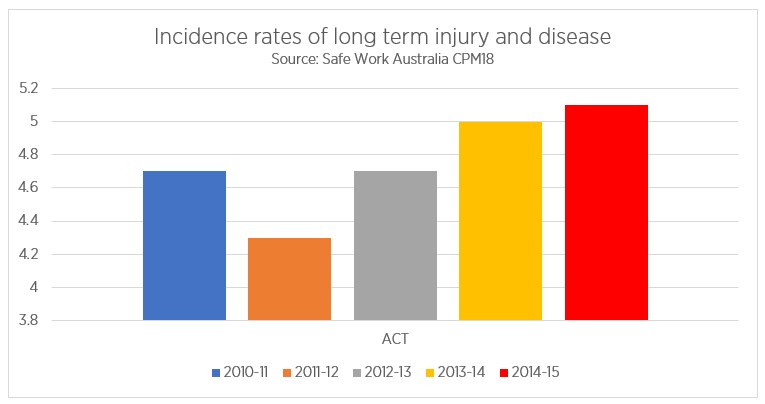 Incidence rates of long term injury and disease 